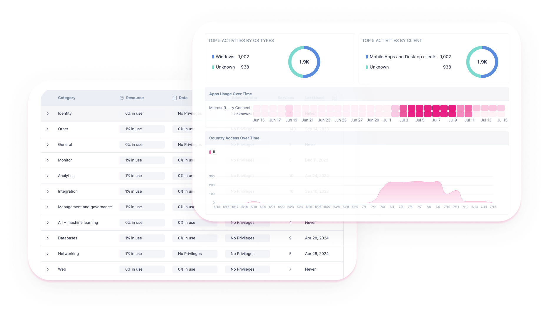 Visibility and monitoring for non-human identity security